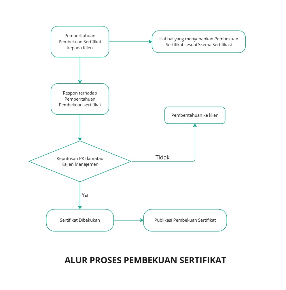 Pembekuan Sertifikat