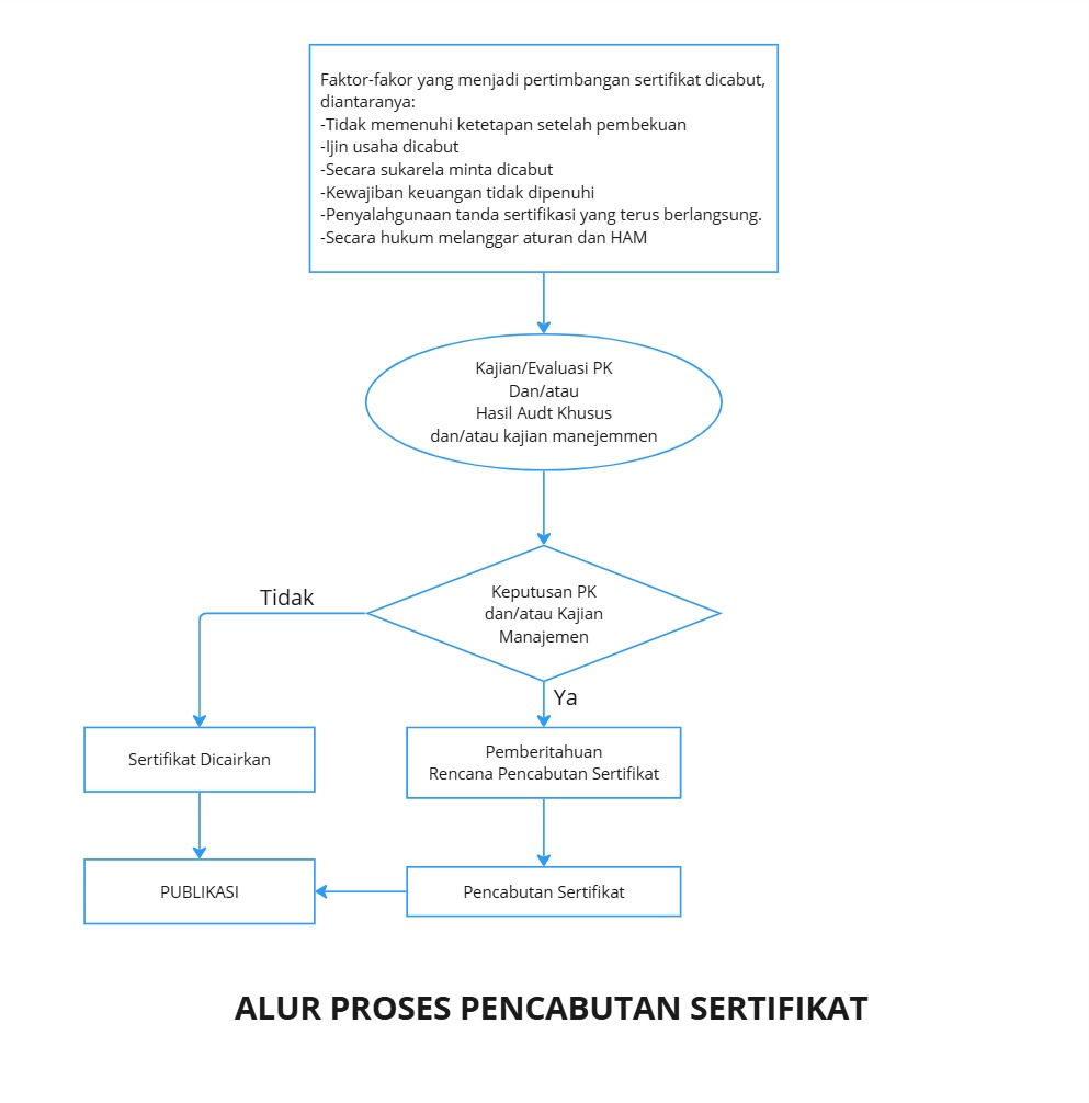 Pencabutan Sertifikat